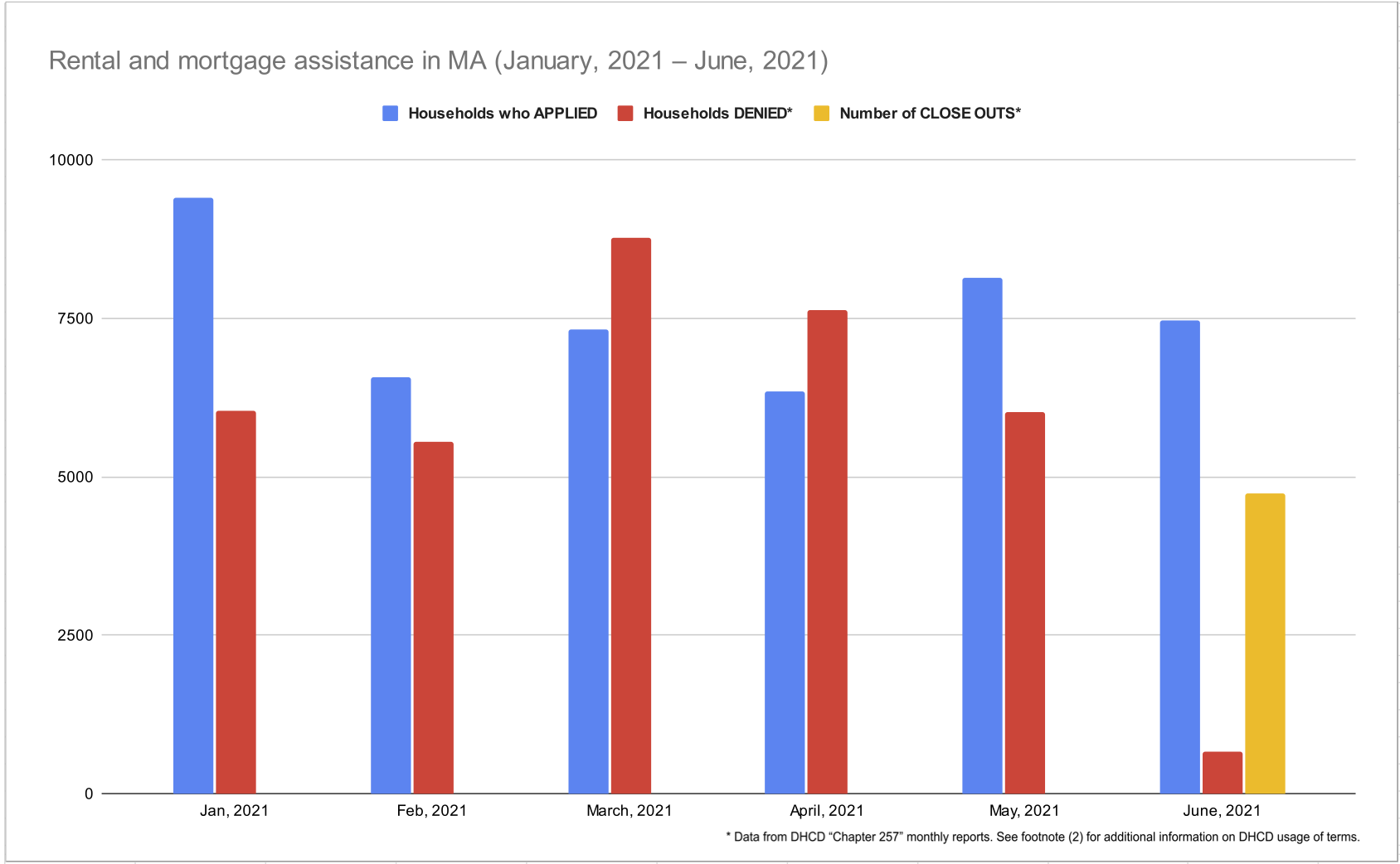 Bar graph showing number of rental and mortgage assistance applications made and number of applications denied per month in MA for January 2021 through May 2021, based on DHCD data and terminology